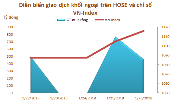 Tuần từ 22-26/1: Khối ngoại trên HOSE vẫn mua ròng 1.731 tỷ đồng - Ảnh 1.