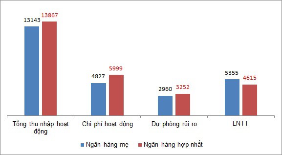 Ngân hàng Quân đội (hợp nhất): Lợi nhuận sụt gần 30% trong quý 4, cả năm vẫn tăng 26% so với 2016 - Ảnh 1.