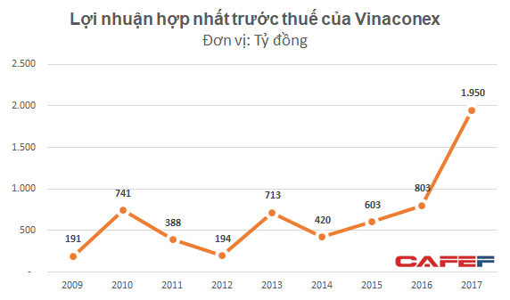 Tích cực thoái vốn, Vinaconex báo lãi đột biến 1.000 tỷ đồng trong quý IV - Ảnh 2.