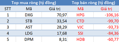 Khối ngoại bán ròng phiên thứ 2 liên tiếp, VnIndex đảo chiều tăng điểm trong phiên 30/1 - Ảnh 1.