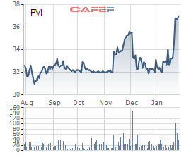 PVCombank tiếp tục đăng ký bán bớt 9,3 triệu cổ phiếu PVI - Ảnh 1.