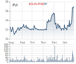 PVCombank tiếp tục đăng ký bán bớt 9,3 triệu cổ phiếu PVI