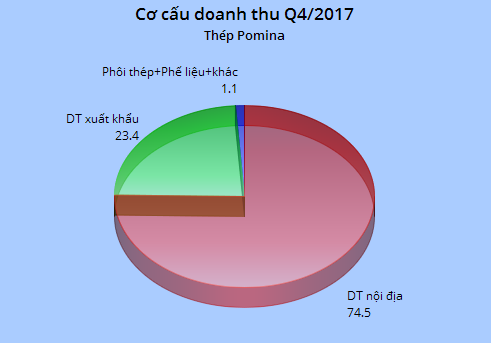 Thép Pomina (POM): Năm 2017 đạt mức lãi sau thuế kỷ lục gần 700 tỷ đồng - Ảnh 1.