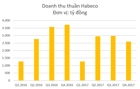Doanh thu quý 4 của Habeco (BHN) giảm hơn 1.000 tỷ đồng, bất chấp nỗ lực đẩy mạnh quảng cáo - Ảnh 1.