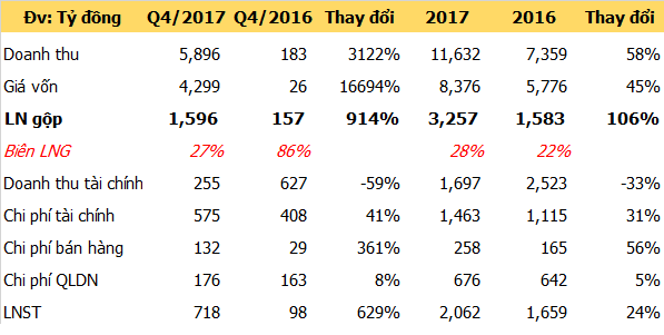 Lợi nhuận sau thuế tăng 630% trong quý 4, Novaland lãi hơn 2.000 tỷ đồng năm 2017 - Ảnh 1.