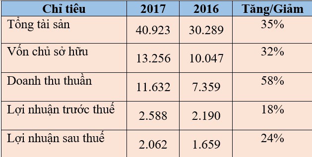 Tập đoàn Novaland bán được hơn 5.800 căn nhà trong năm 2017, đang sở hữu quỹ đất trên 10 triệu m2 sàn xây dựng - Ảnh 1.