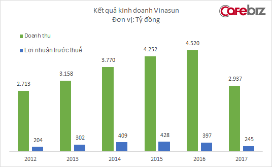 Vinasun đã ngừng cắt giảm nhân sự, lợi nhuận năm 2017 xuống mức thấp nhất trong vòng 5 năm - Ảnh 1.