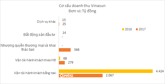 Vinasun đã ngừng cắt giảm nhân sự, lợi nhuận năm 2017 xuống mức thấp nhất trong vòng 5 năm - Ảnh 2.