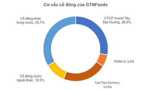 GTNfoods: Khi công ty chuyên đi M&A đứng trước những đề nghị thâu tóm - Ảnh 4.