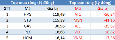 Thị trường đỏ lửa, khối ngoại tiếp tục mua ròng trong phiên giao dịch đầu tháng 10 - Ảnh 1.