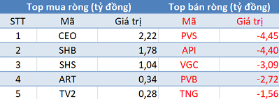 Thị trường đỏ lửa, khối ngoại tiếp tục mua ròng trong phiên giao dịch đầu tháng 10 - Ảnh 2.