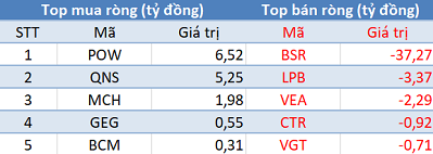 Thị trường đỏ lửa, khối ngoại tiếp tục mua ròng trong phiên giao dịch đầu tháng 10 - Ảnh 3.