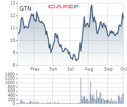 GTN vụt tăng mạnh, CEO công ty muốn bán hơn 3 triệu cổ phiếu chốt lãi - Ảnh 1.