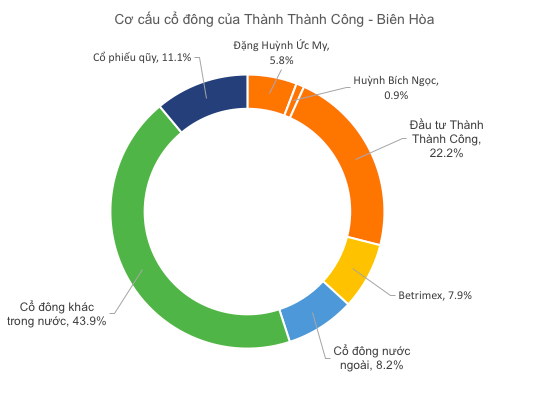 Bà Đặng Huỳnh Ức My và người liên quan muốn tăng sở hữu tại Thành Thành Công - Biên Hòa (SBT) lên 55% - Ảnh 1.