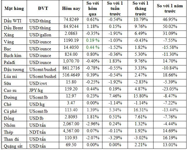 Thị trường ngày 10/10: Giá dầu bật tăng trở lại vì ảnh hưởng của bão, cao su đắt nhất 1 tuần - Ảnh 1. Thị trường ngày 10/10: Giá dầu bật tăng trở lại vì ảnh hưởng của bão, cao su đắt nhất 1 tuần - Ảnh 1.
