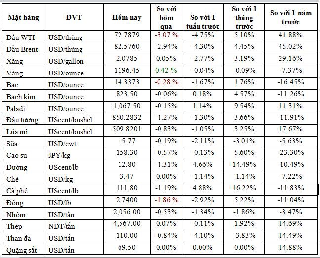 Thị trường ngày 11/10: Giá dầu giảm mạnh hơn 2% do phố Wall trượt dốc - Ảnh 1. Thị trường ngày 11/10: Giá dầu giảm mạnh hơn 2% do phố Wall trượt dốc - Ảnh 1.