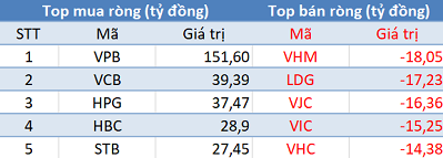 Khối ngoại trở lại mua ròng hơn 300 tỷ đồng, thị trường bứt phá mạnh trong phiên cuối tuần - Ảnh 1.