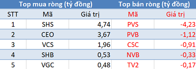 Khối ngoại trở lại mua ròng hơn 300 tỷ đồng, thị trường bứt phá mạnh trong phiên cuối tuần - Ảnh 2.