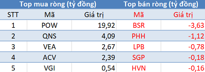 Khối ngoại trở lại mua ròng hơn 300 tỷ đồng, thị trường bứt phá mạnh trong phiên cuối tuần - Ảnh 3.