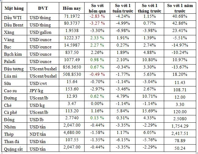 Thị trường ngày 12/10: Phố Wall trượt dài đẩy giá dầu tiếp tục giảm hơn 3%, vàng tăng hơn 2% - Ảnh 1. Thị trường ngày 12/10: Phố Wall trượt dài đẩy giá dầu tiếp tục giảm hơn 3%, vàng tăng hơn 2% - Ảnh 1.
