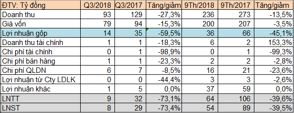 Cao su Tây Ninh (TRC): LNST 9 tháng đạt 54 tỷ đồng, giảm 39% so với cùng kỳ - Ảnh 1.