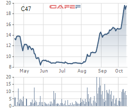 Cổ phiếu tăng gấp đôi thị giá chỉ sau 2 tháng tái cấu trúc và ẩn số C47 - Ảnh 1.