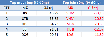 Thị trường giảm sâu, khối ngoại tranh thủ “gom hàng” trong phiên 15/10 - Ảnh 1.