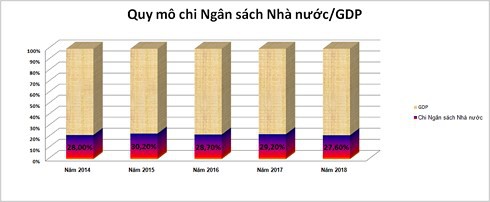 Ngân sách Nhà nước: Nguồn thu hẹp dần, “cửa” chi phình ra - Ảnh 2.