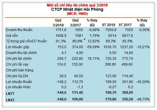 Nhiệt điện Hải Phòng (HND): Quý 3 bất ngờ lỗ 148 tỷ đồng - Ảnh 1.