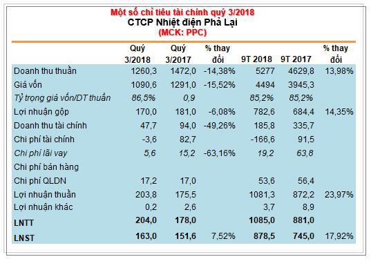 Nhiệt điện Phả Lại (PPC): LNST 9 tháng đạt 878 tỷ đồng, vượt 47% kế hoạch cả năm 2018 - Ảnh 1.