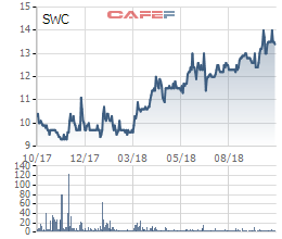 SWC đang ở vùng đỉnh, Sowatco vẫn muốn mua gần 7 triệu cổ phiếu quỹ - Ảnh 1.