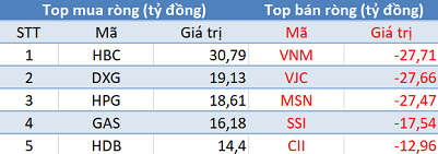 Thị trường hồi phục, khối ngoại quay đầu bán ròng trong phiên 16/10 - Ảnh 1.