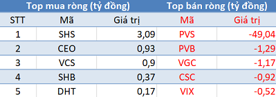 Thị trường hồi phục, khối ngoại quay đầu bán ròng trong phiên 16/10 - Ảnh 2.