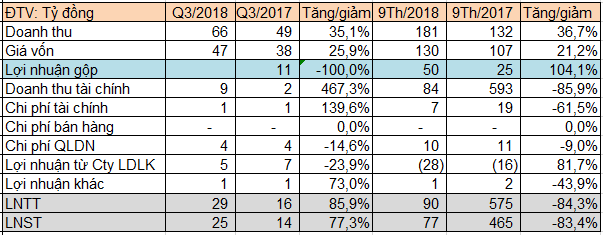 Sowatco (SWC): LNST quý 3/2018 tăng 77% so với cùng kỳ - Ảnh 1.
