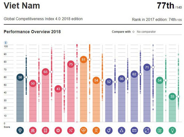 Tại sao Diễn đàn Kinh tế thế giới đánh tụt 3 bậc của Việt Nam trên bảng xếp hạng cạnh tranh toàn cầu? - Ảnh 1.