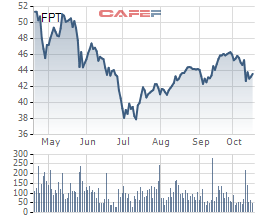 FPT: Lãi ròng 9 tháng đạt 1.828 tỷ đồng, tăng trưởng 21% - Ảnh 1.