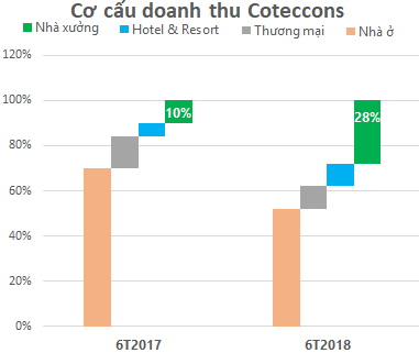 Coteccons đón đầu sóng xây nhà xưởng trong thời chiến - Ảnh 2.