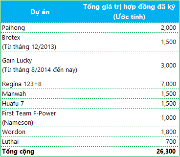 Coteccons đón đầu sóng xây nhà xưởng trong thời chiến - Ảnh 1.