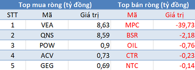 Thị trường điều chỉnh, khối ngoại trở lại mua ròng trong phiên 18/10 - Ảnh 3.