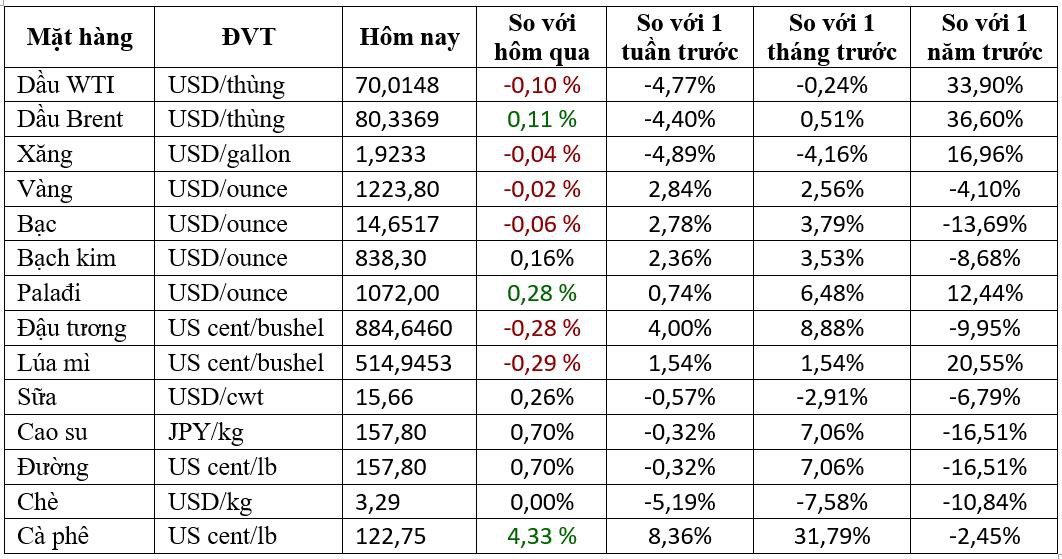 Thị trường ngày 18/10: Giá dầu WTI rớt mạnh xuống dưới 70 USD/thùng - Ảnh 1. Thị trường ngày 18/10: Giá dầu WTI rớt mạnh xuống dưới 70 USD/thùng - Ảnh 1.