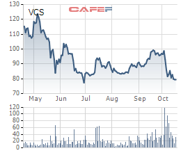 Vicostone (VCS): LNST 9 tháng đạt 790 tỷ đồng, giảm 7% so với cùng kỳ - Ảnh 2.