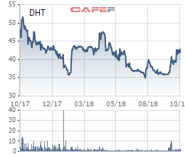 Dược Hà Tây (DHT): LNST 9 tháng đầu năm đạt 64 tỷ đồng, tăng 27% so với cùng kỳ - Ảnh 1.