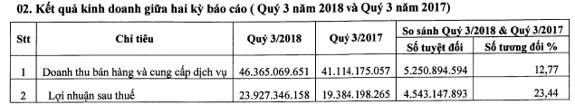 Ngành thủy sản khởi sắc, Chiếu xạ An Phú (APC) báo lãi 9 tháng vượt 76% kế hoạch cả năm - Ảnh 1.