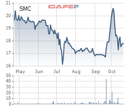 SMC: Quý 3 lãi 53 tỷ đồng giảm 13% so với cùng kỳ - Ảnh 2.