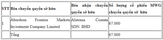 Quỹ Thái Lan tiếp tục bán ra 1,5 triệu cổ phiếu Thế giới Di động - Ảnh 2.