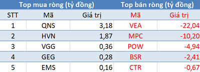 Khối ngoại tiếp tục bán ròng gần 270 tỷ đồng trong phiên giao dịch cuối tuần - Ảnh 3.