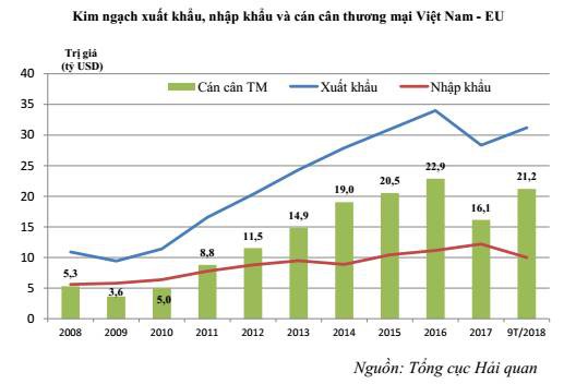 Việt Nam xuất siêu hơn 21 tỷ USD sang EU trong 9 tháng đầu năm 2018 - Ảnh 1.