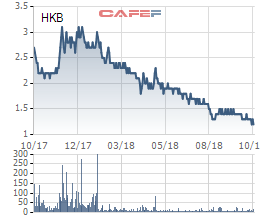 Hakinvest (HKB) tiếp tục báo lỗ hơn 12 tỷ đồng trong quý 3/2018 - Ảnh 1.