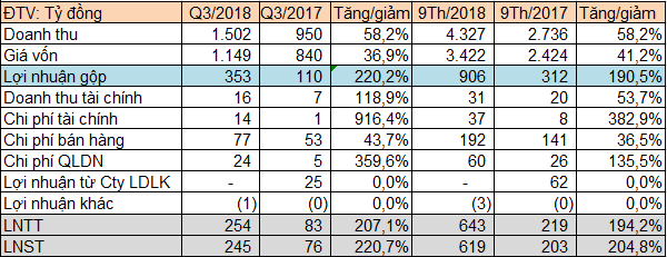 Hóa chất Đức Giang (DGC): Lãi 245 tỷ đồng sau khi nhận sáp nhập DGL - Ảnh 1.