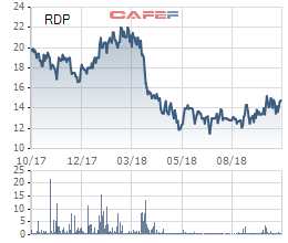 Nhựa Rạng Đông (RDP) lãi vỏn vẹn hơn 1 tỷ đồng trong quý 3, giảm 90% so với cùng kỳ - Ảnh 1.